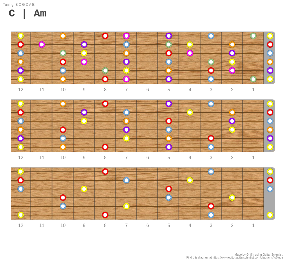 C | Am - A fingering diagram made with Guitar Scientist