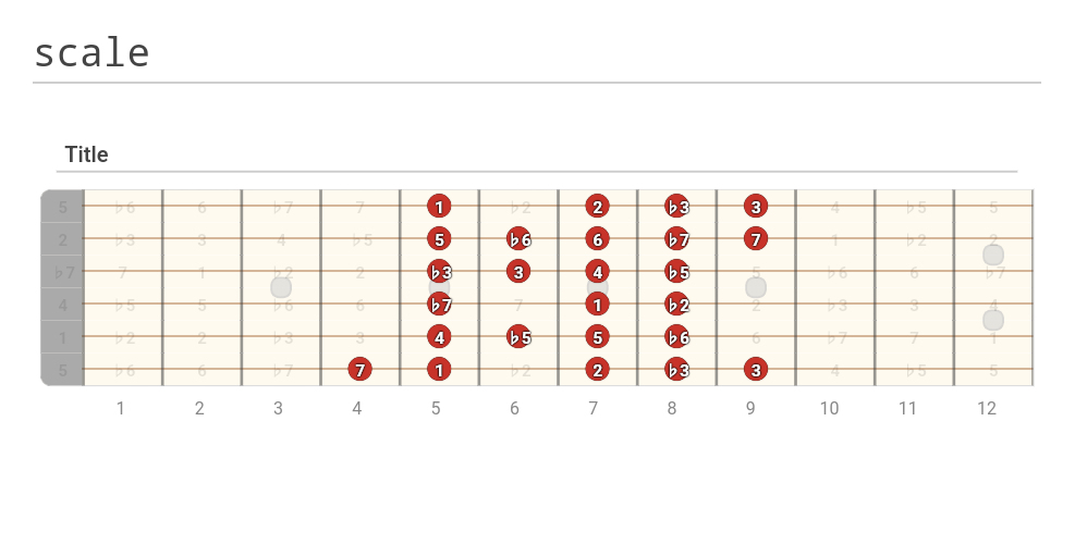 scale - A fingering diagram made with Guitar Scientist