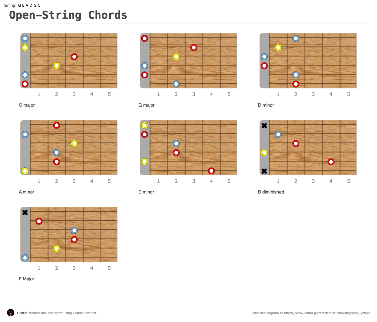 Open-String Chords - A fingering diagram made with Guitar Scientist
