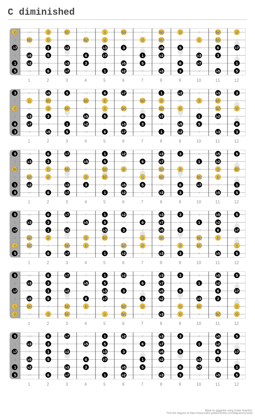 C diminished - Guitar Diagram Published by DELETED_USER [ckxxm] on editor.GuitarScientist.com: The first online Chord Diagram Generator