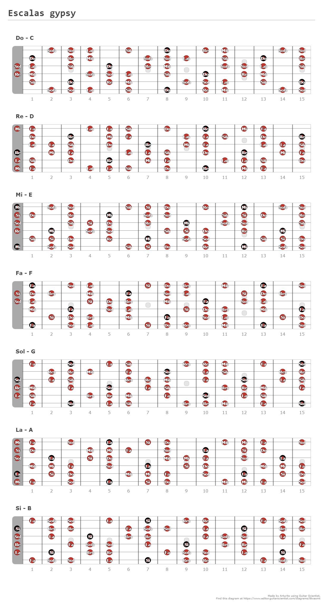 ACordes Tres Cubano EBG A fingering diagram made with Guitar Scientist