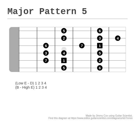 Major Pattern 5 - A fingering diagram made with Guitar Scientist