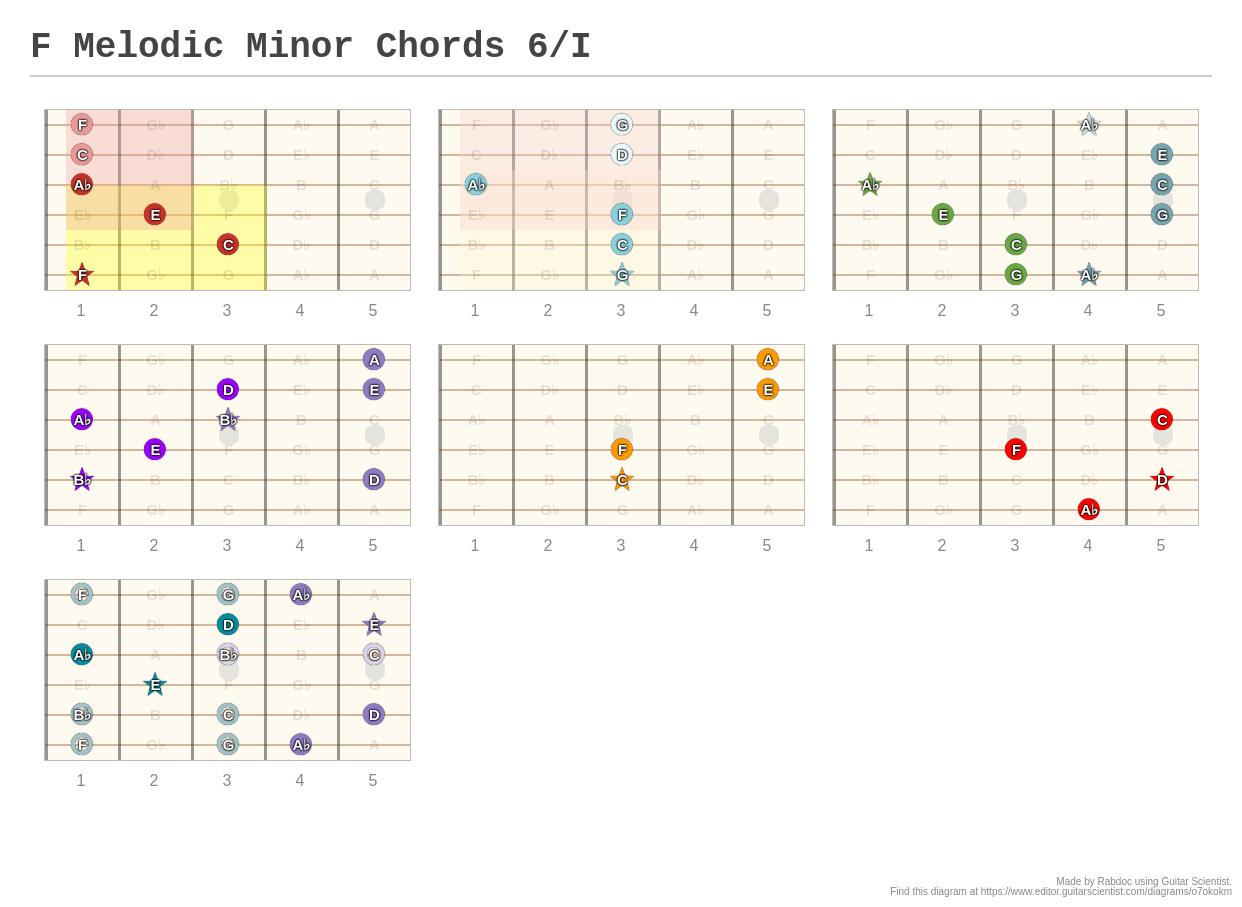 F Melodic Minor Chords 6/I - A fingering diagram made with Guitar Scientist