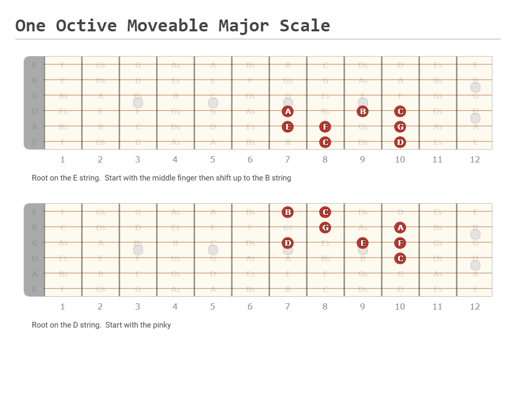 One Octive Moveable Major Scale - A fingering diagram made with Guitar ...