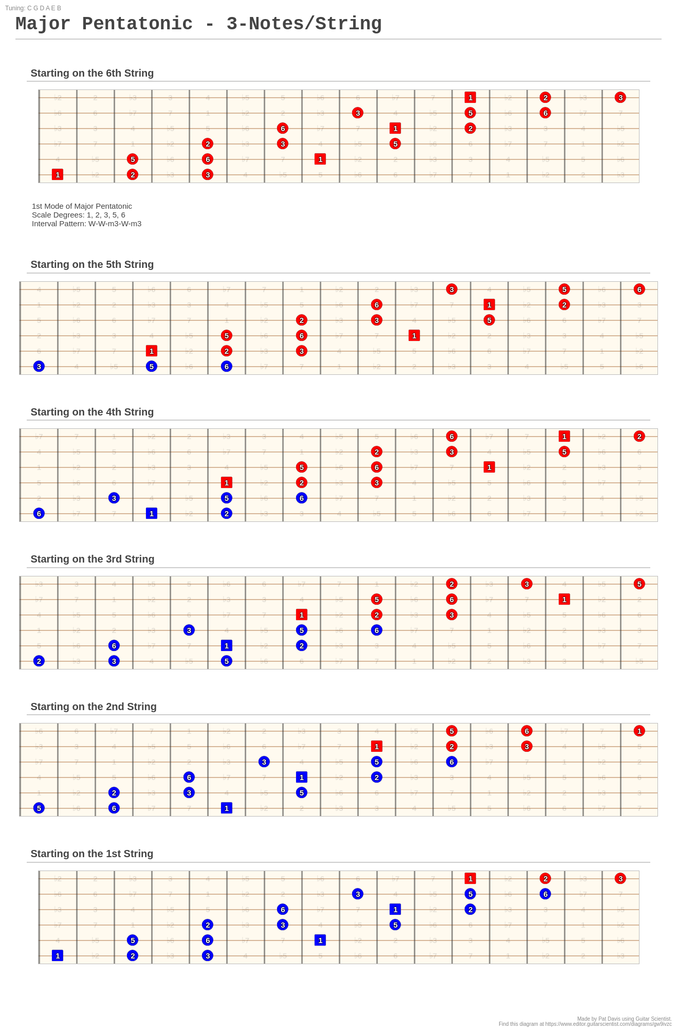 Major Pentatonic - 3-Notes/String - A fingering diagram made with ...