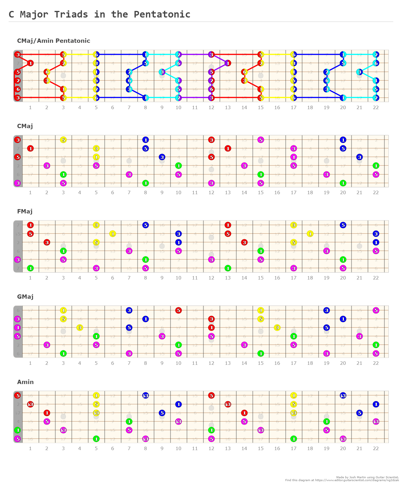 Embedding 4th String C Major Triads in the Pentatonic - Fretboard Diagram Made by Josh Martin Using Guitar Scientist: The free online Fretboard Diagram Generator