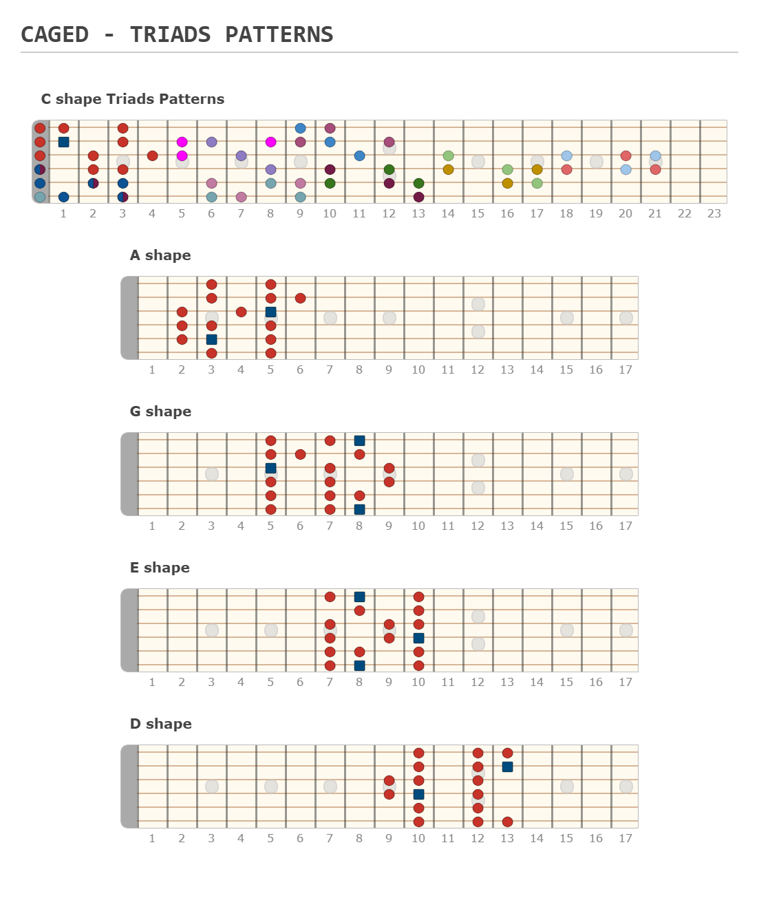 Generated Fingerings - Guitar Chart Shared by JLDeshayes with Guitar Scientist: The best online Guitar Diagram Maker