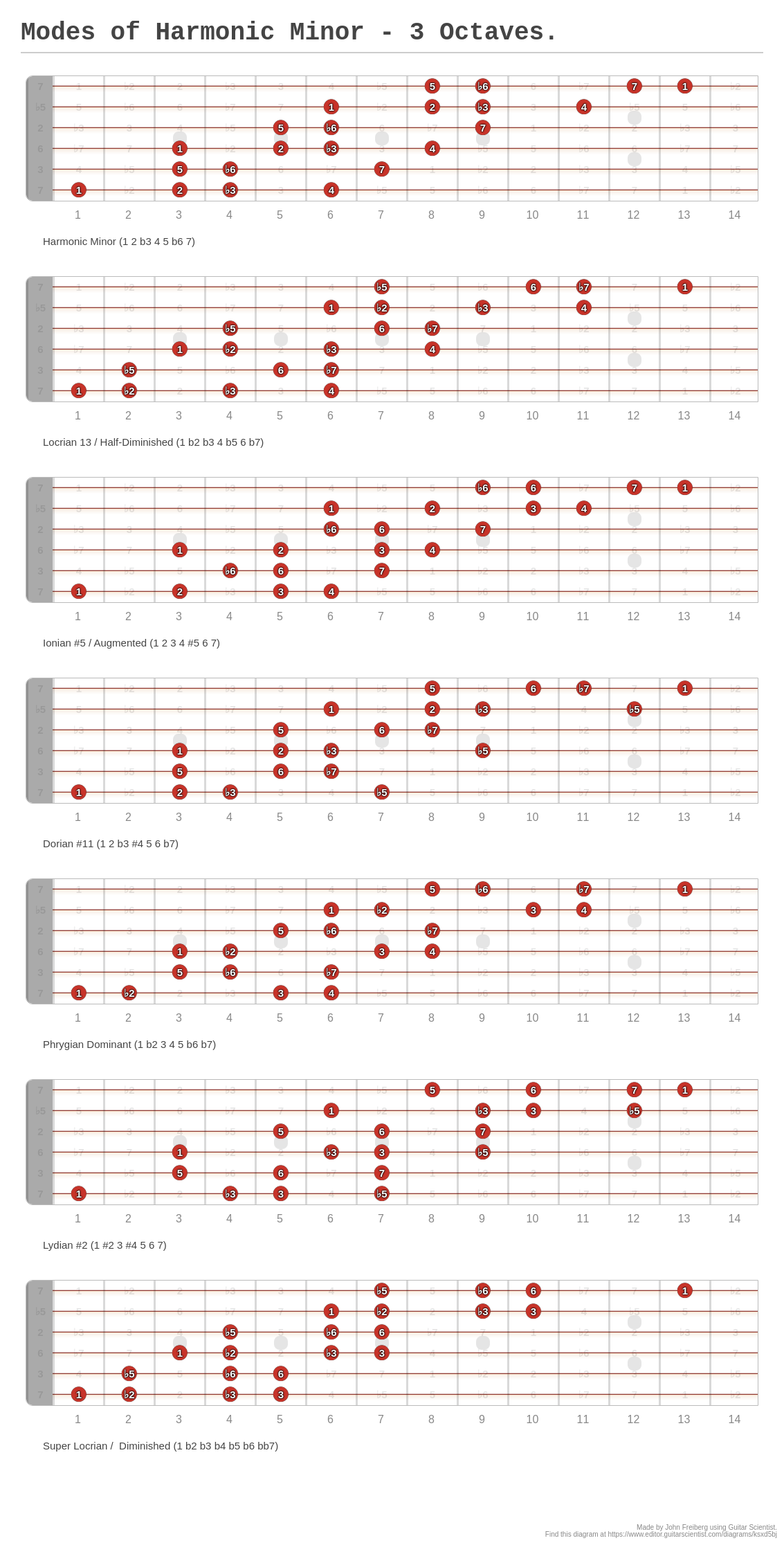 Modes of Harmonic Minor 3 Octaves. A fingering diagram made with
