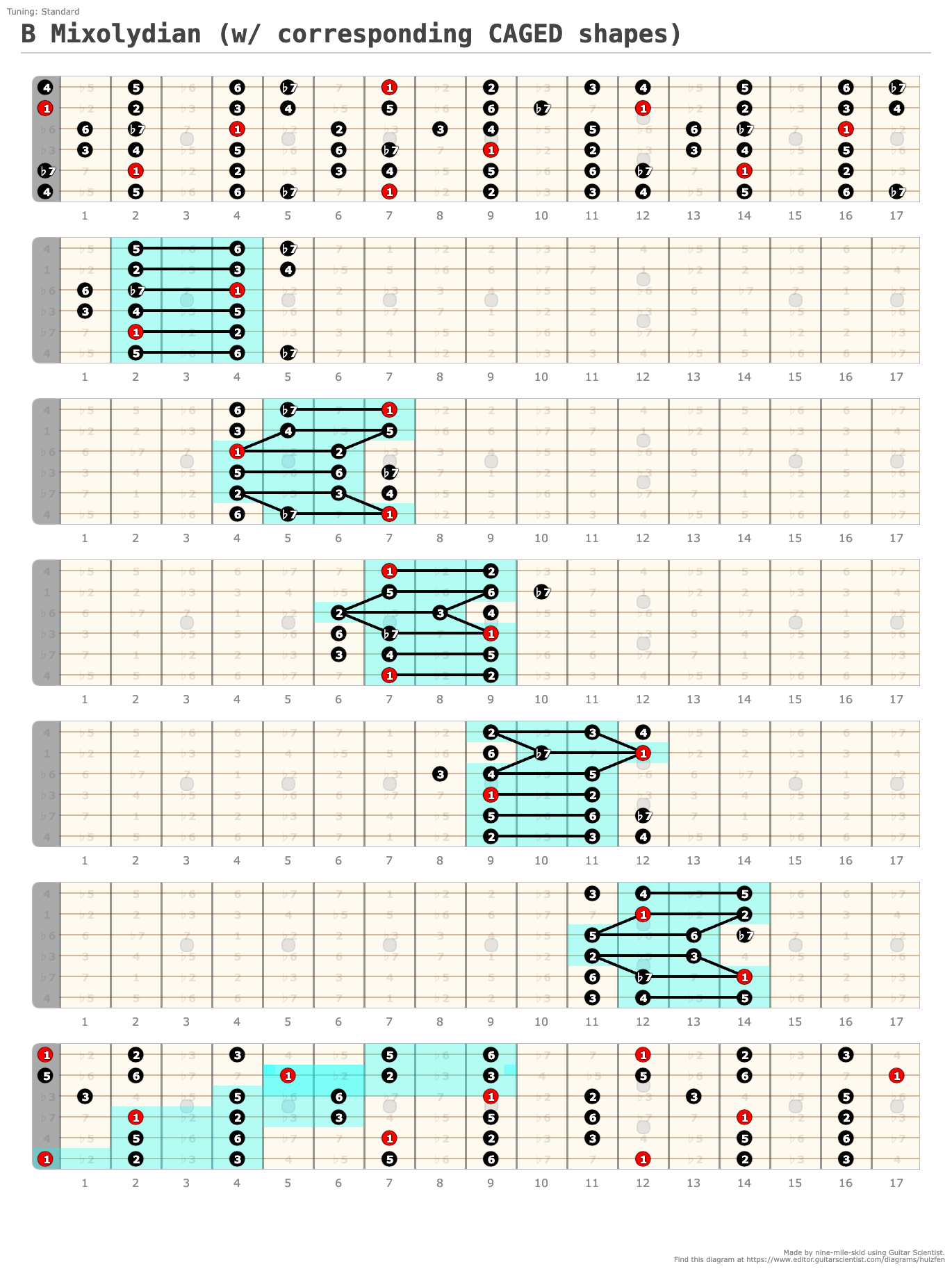 B Mixolydian (w/ corresponding CAGED shapes) - Fingering Diagram Created by nine-mile-skid Using Guitar Scientist: The most powerful Interactive Guitar Fretboard