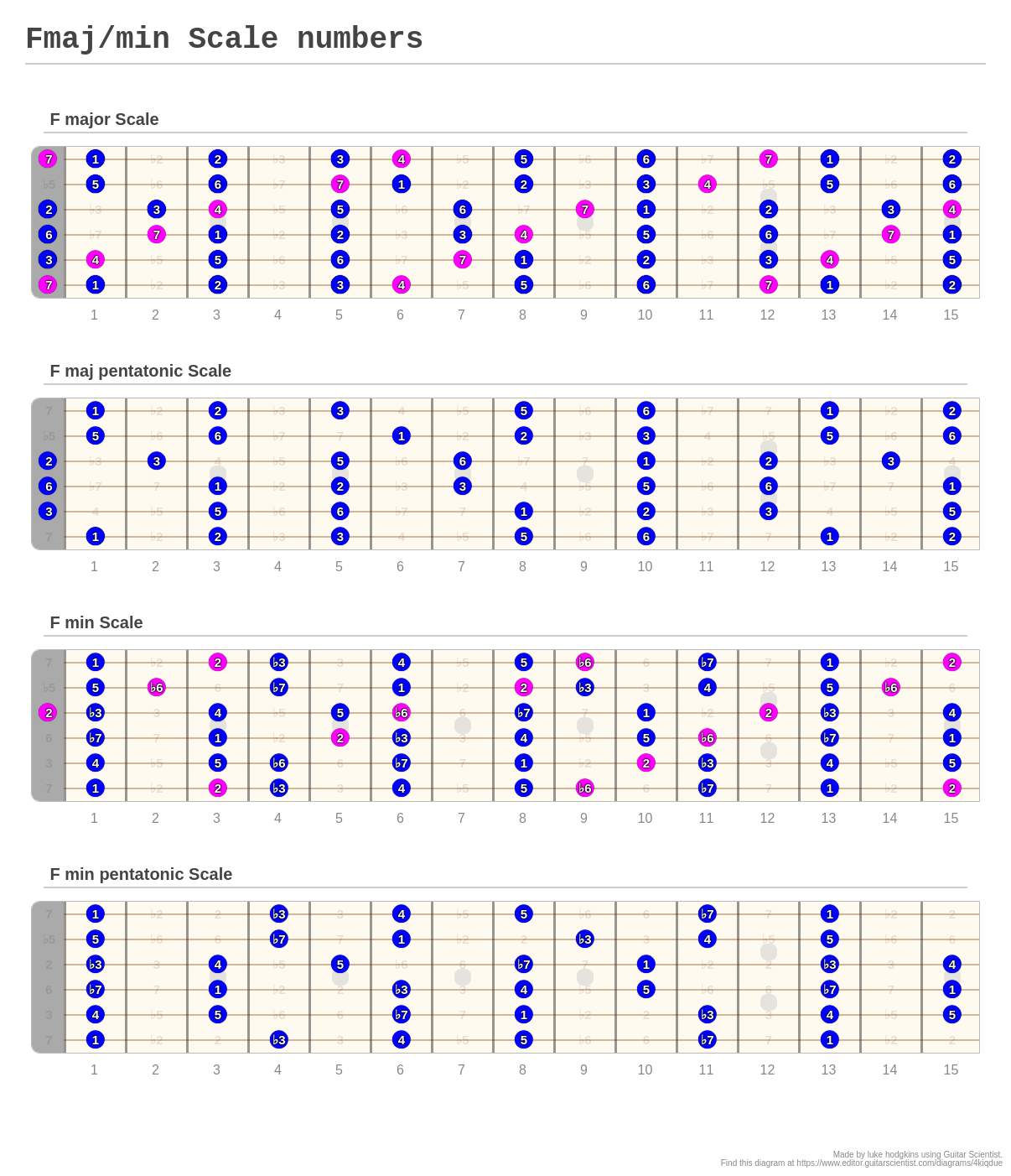 Fmaj/min Scale numbers A fingering diagram made with Guitar Scientist