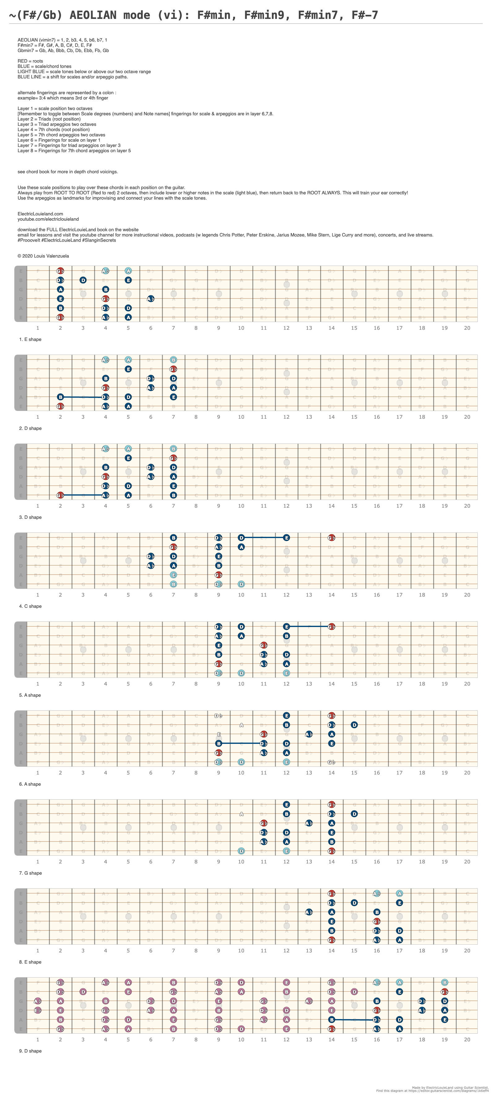 ~(F) AEOLIAN mode (vi): Fmin, Fmin9, Fmin7, F-7 - Guitar Fingering Chart Made by ElectricLouieLand on editor.GuitarScientist.com: The online Guitar Charts Editor