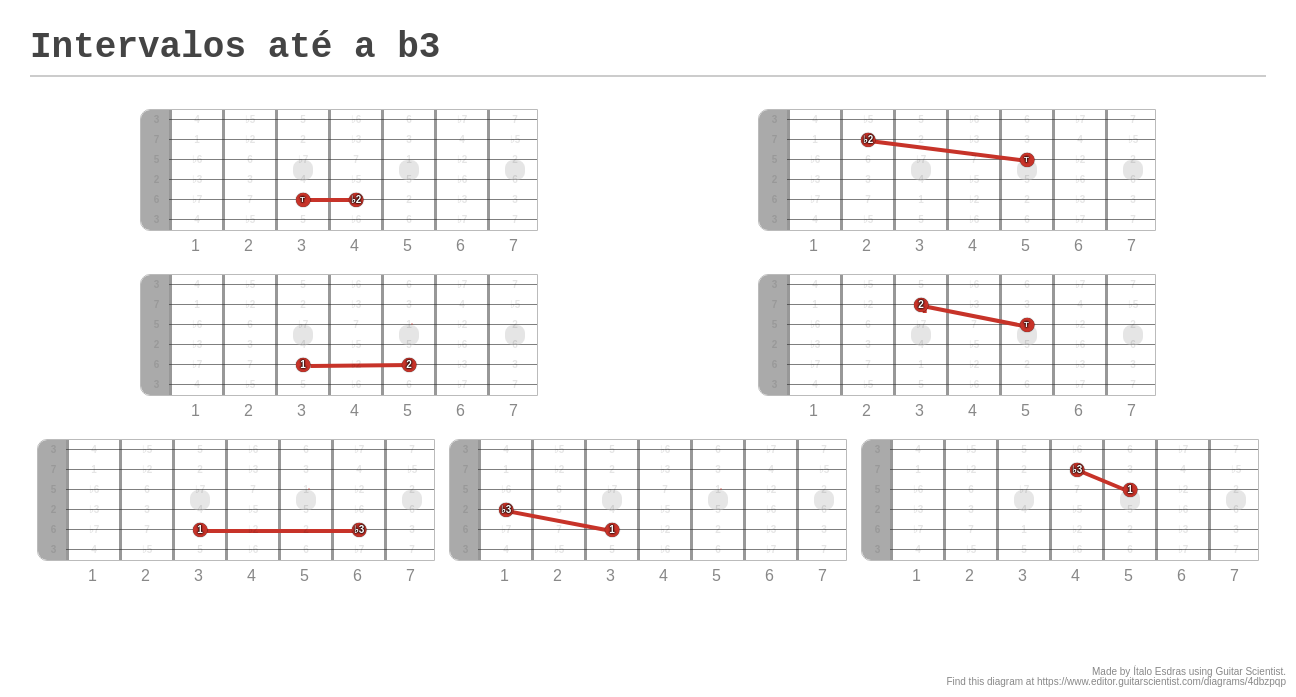 Intervalos até a b3 A fingering diagram made with Guitar Scientist