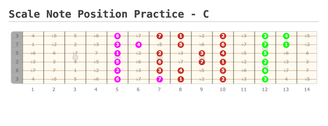 Scale Note Position Practice - C - A fingering diagram made with Guitar ...