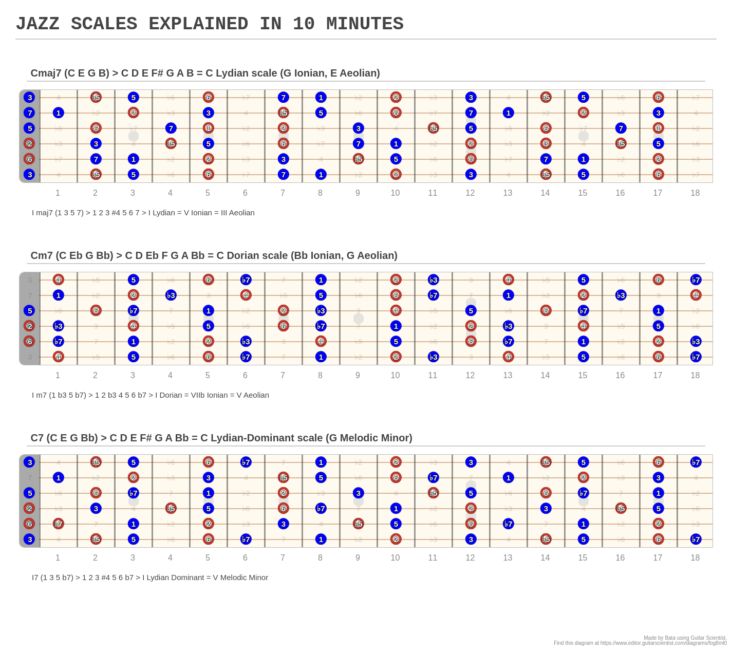 JAZZ SCALES EXPLAINED IN 10 MINUTES A fingering diagram made with