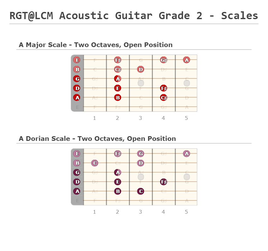 RGTLCM Acoustic Guitar Grade 2 Scales A fingering diagram made
