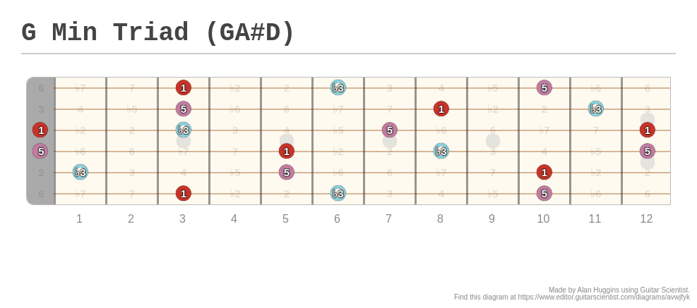 G Min Triad (GA#D) - Guitar Fingering Chart Made by DELETED_USER [n7bor] on editor.GuitarScientist.com: The online Guitar Chord Diagram Maker