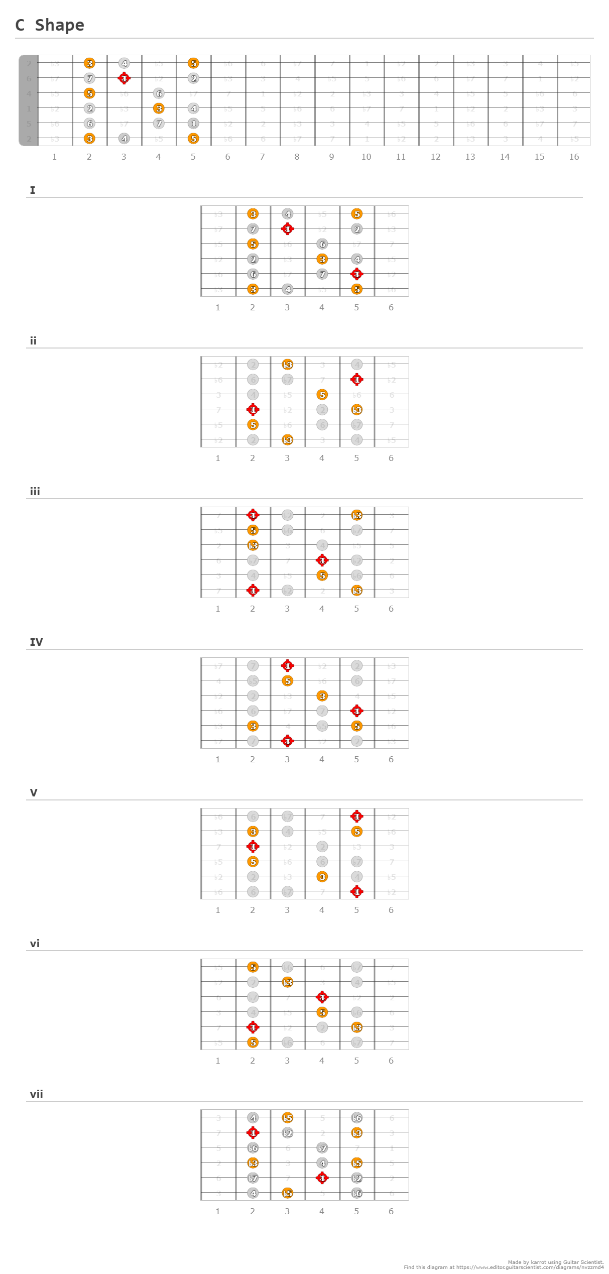 C Shape - A fingering diagram made with Guitar Scientist
