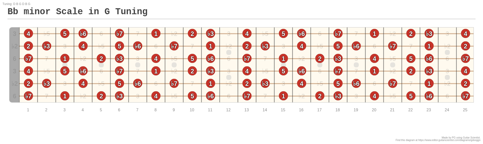 Пентатоника в музыке. G Minor Pentatonic Scale Guitar. Пентатоника на гитаре. Пентатоника ля минор. Пентатоника в мажоре на фортепиано.