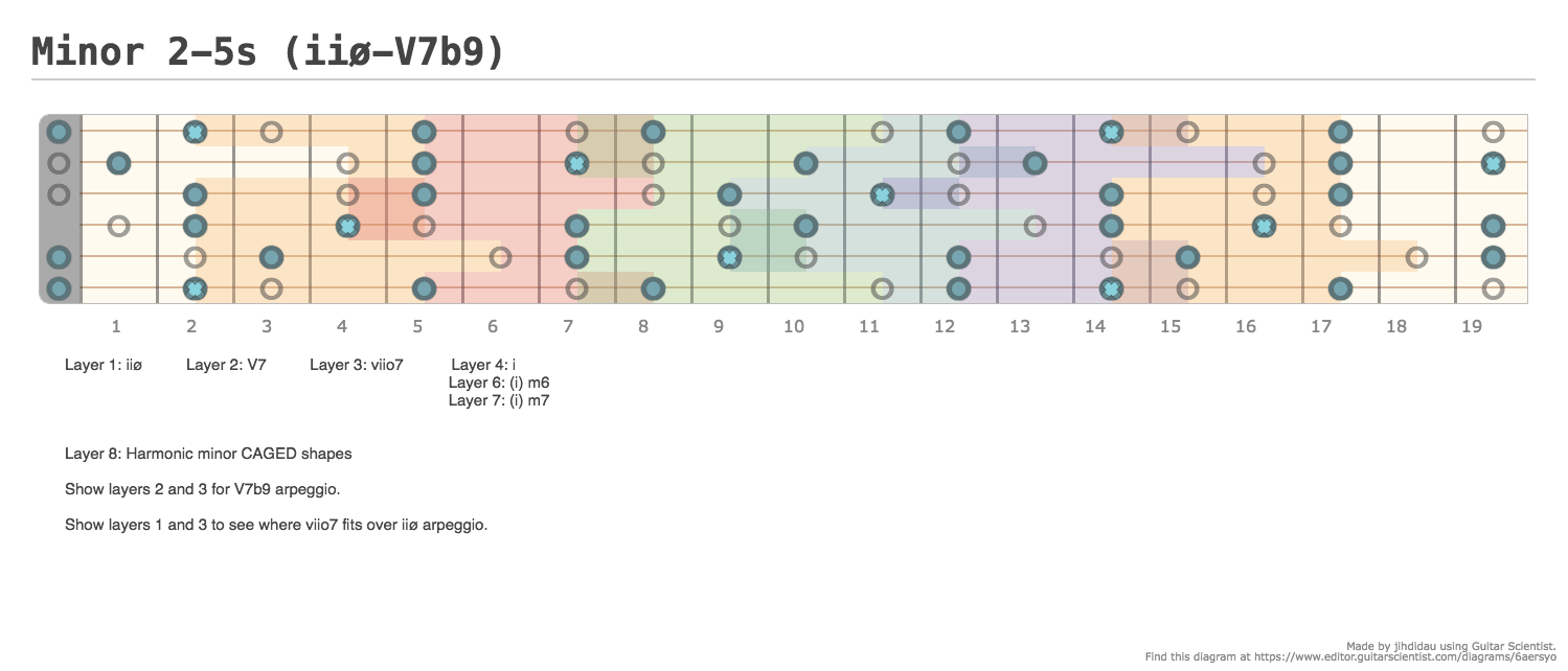 Minor 2-5s (iiø-V7b9) - A fingering diagram made with Guitar Scientist