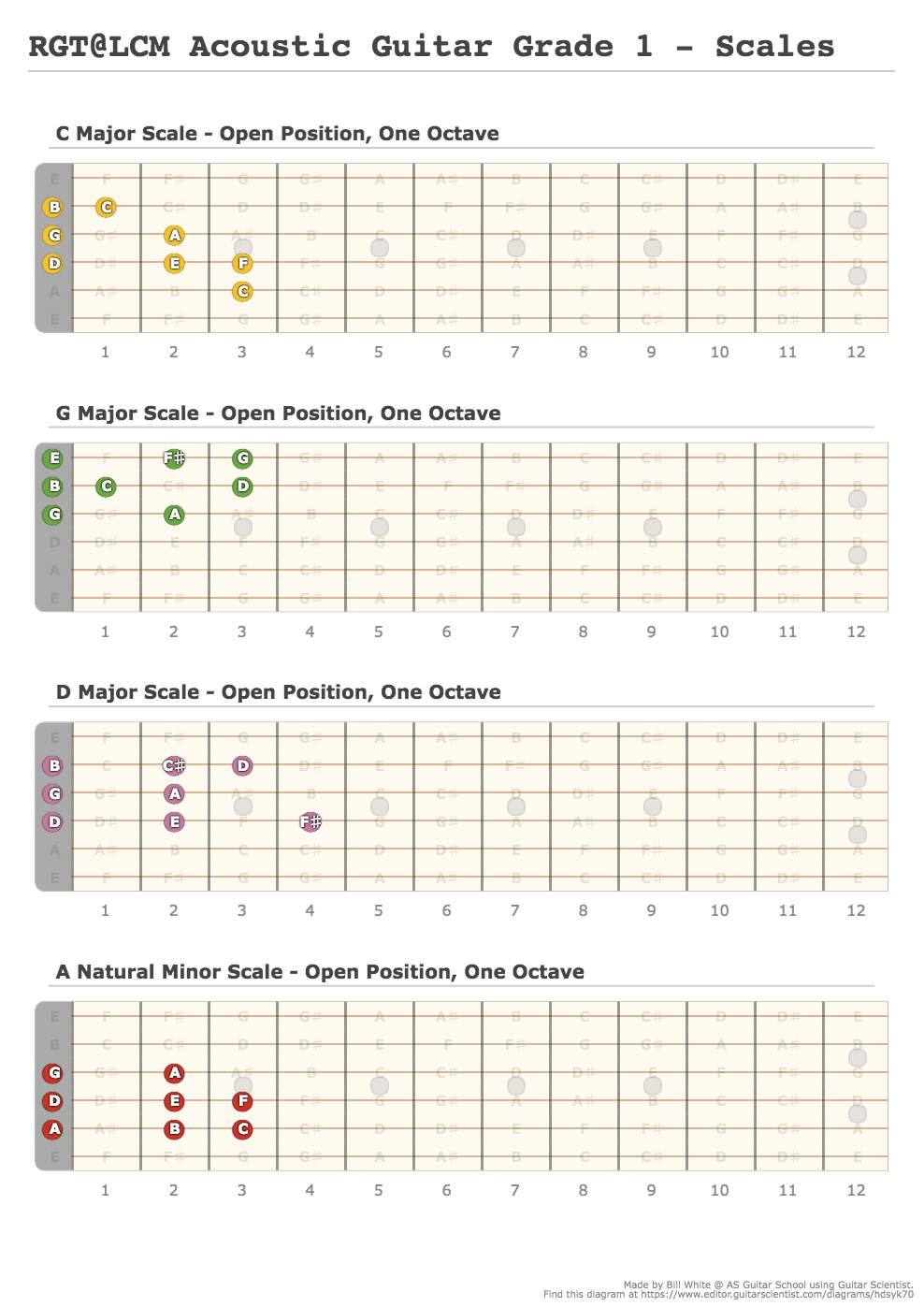 RGTLCM Acoustic Guitar Grade 1 Scales A fingering diagram made