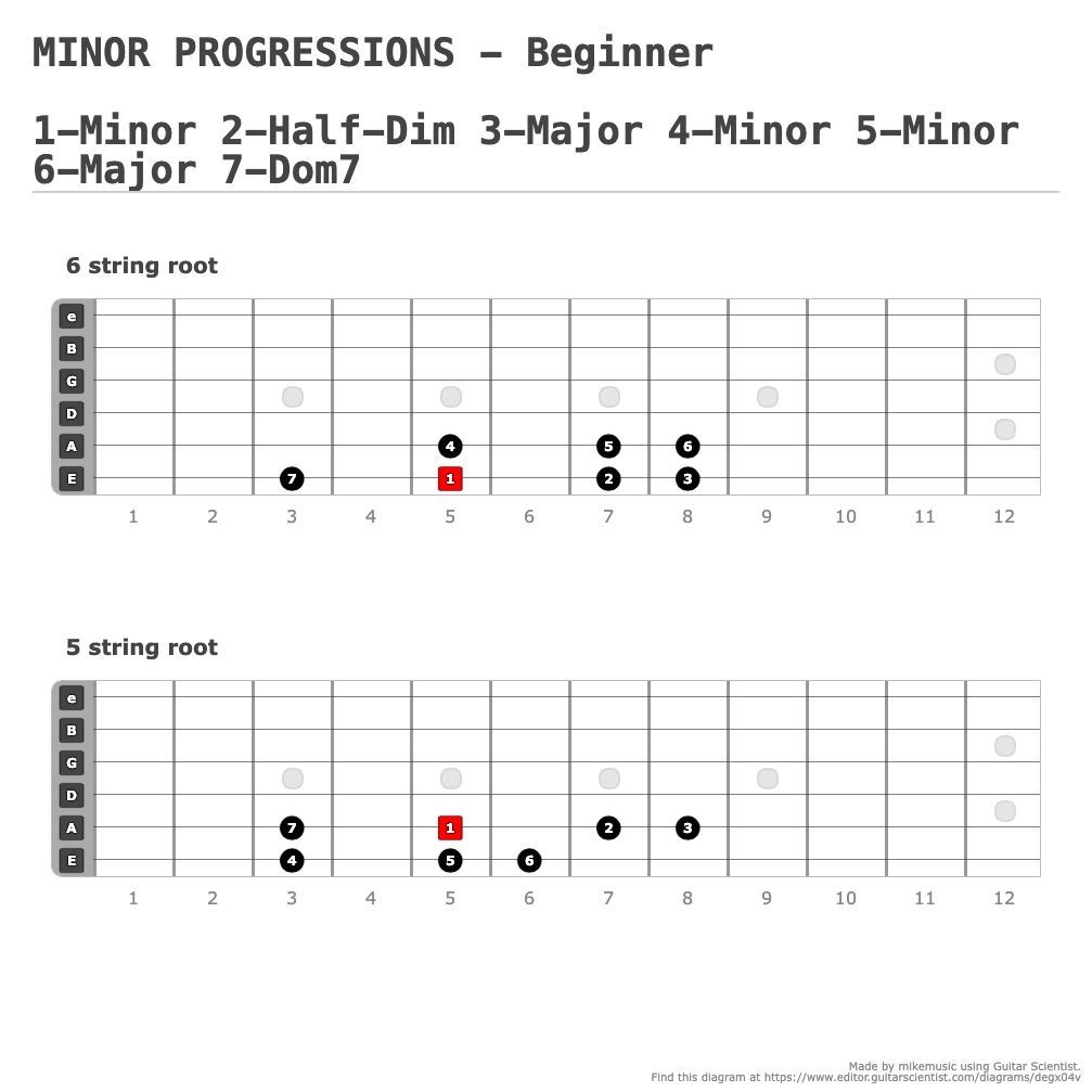 MINOR PROGRESSIONS - Beginner

1-Minor 2-Half-Dim 3-Major 4-Minor 5-Minor 6-Major 7-Dom7 - Guitar Fingering Chart Made by mikemusic Using Guitar Scientist: The online Fretboard Diagram Generator