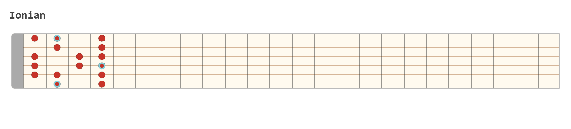 Ionian - A fingering diagram made with Guitar Scientist