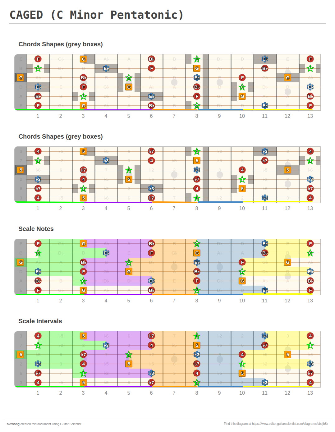 CAGED (C Minor Pentatonic) - A fingering diagram made with Guitar Scientist