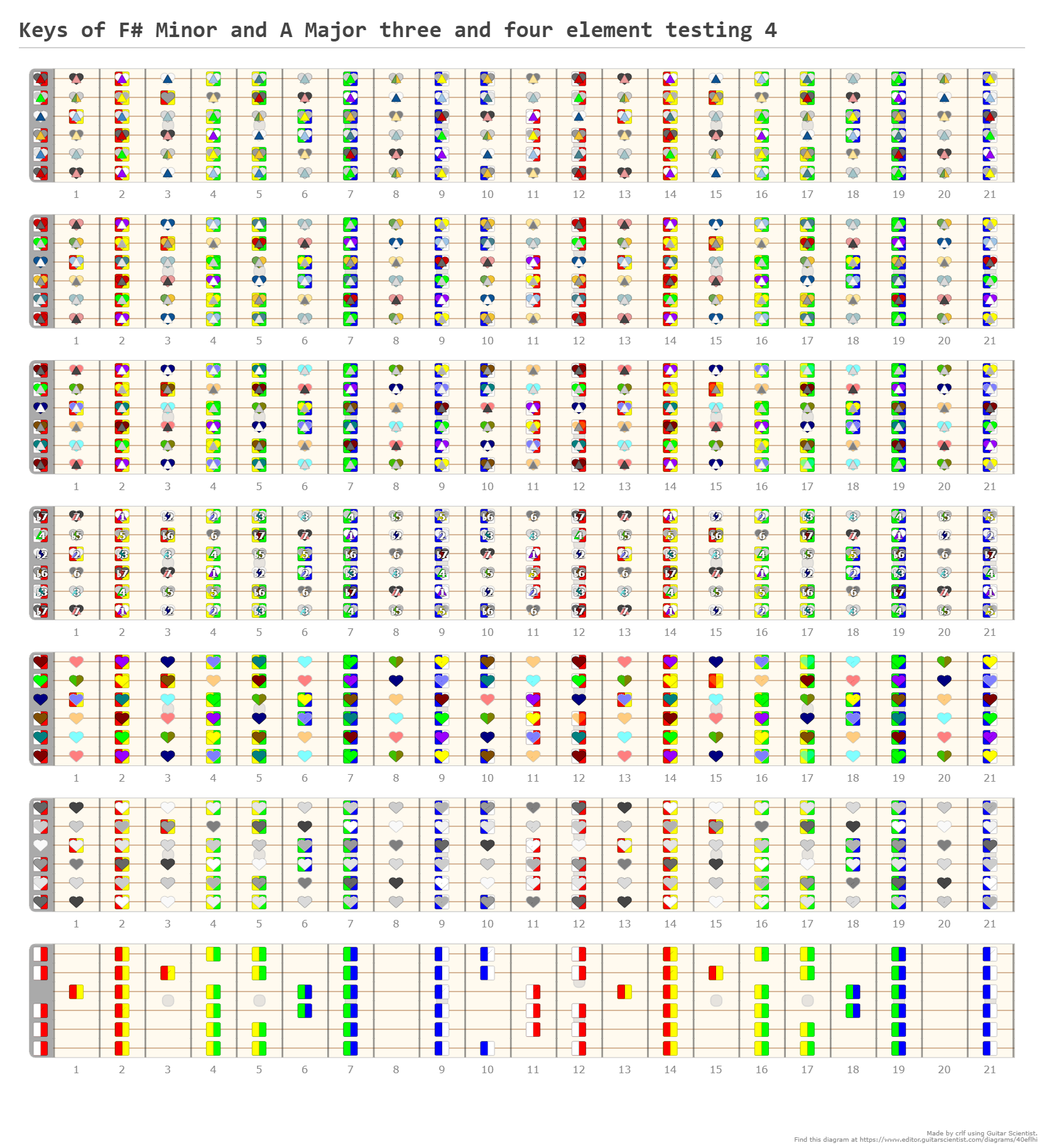 Keys of F# Minor and A Major three and four element testing 4 - Guitar Fingering Chart Published by crlf Using Guitar Scientist: The online Interactive Guitar Fretboard