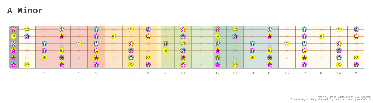 A Minor - A fingering diagram made with Guitar Scientist