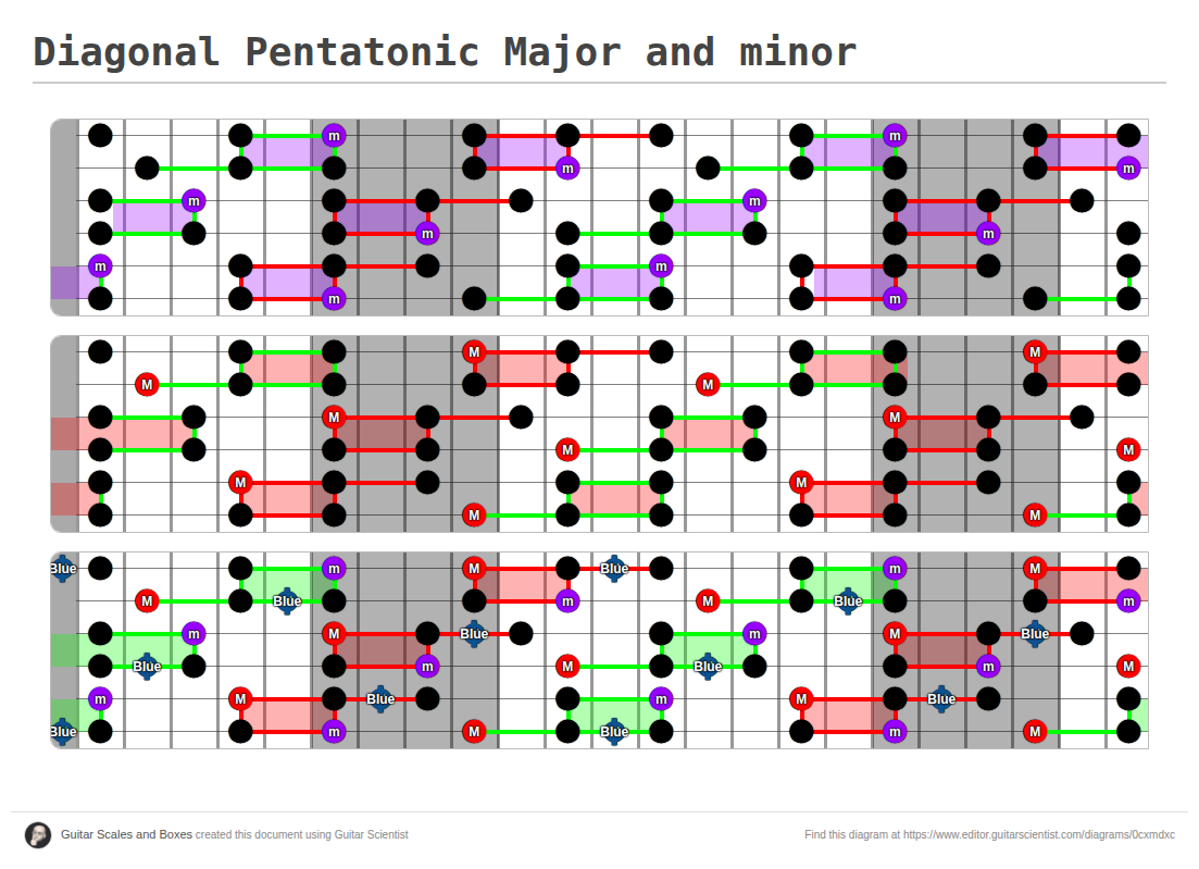 Diagonal Pentatonic Major and minor - Guitar Fingering Chart Published by Guitar Scales and Boxes Using Guitar Scientist: The online Fretboard Diagram Maker