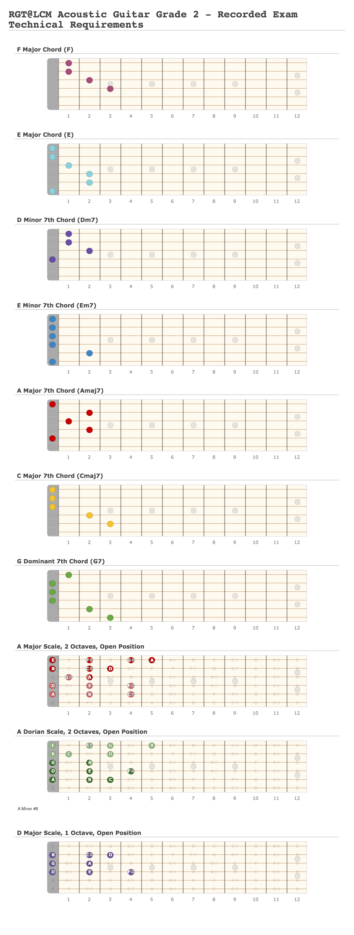 RGTLCM Acoustic Guitar Grade 2 Recorded Exam Technical Requirements