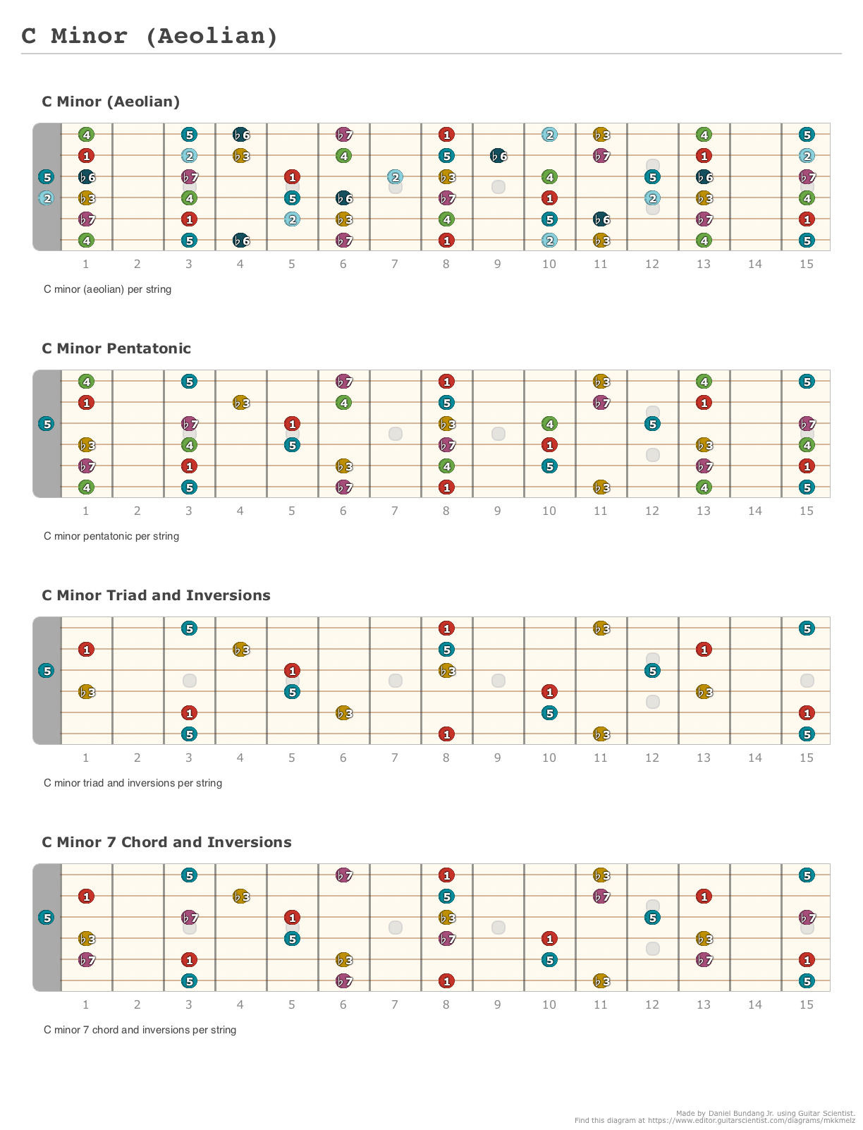 C Minor (Aeolian) - A fingering diagram made with Guitar Scientist