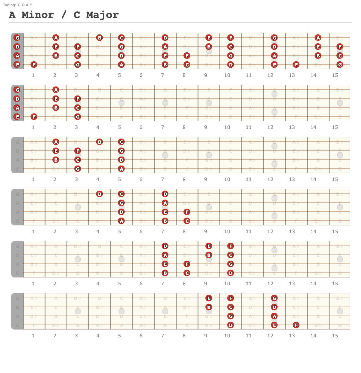 A Minor / C Major - A fingering diagram made with Guitar Scientist