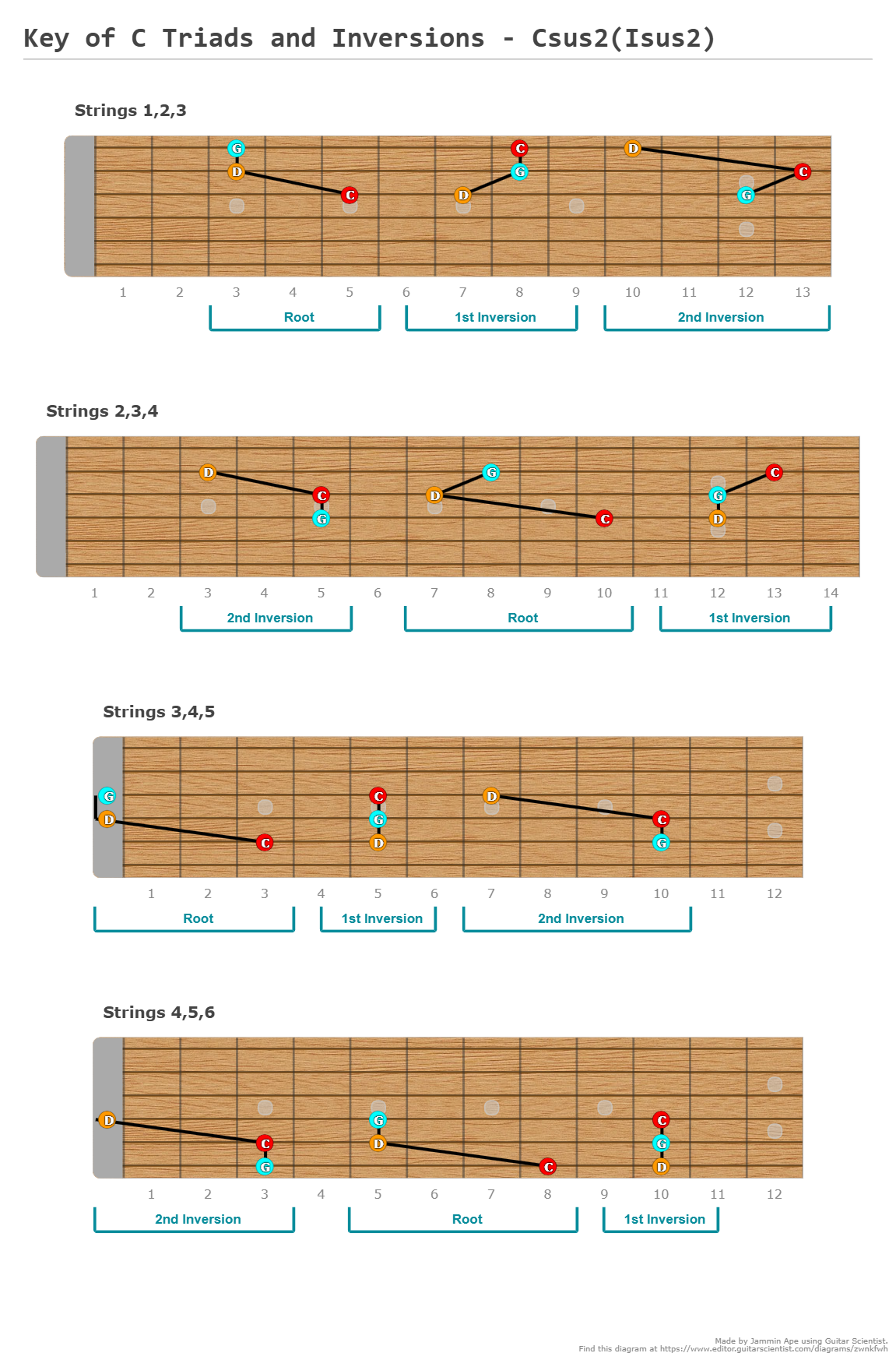 Key of C Triads and Inversions - Csus2(Isus2) - Fingering Diagram Shared by Jammin Ape on editor.GuitarScientist.com: The most powerful Chord Diagram Generator