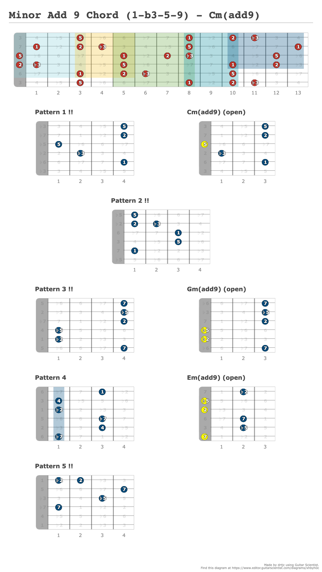 Minor Add 9 Chord (1-b3-5-9) - Cm(add9) - A fingering diagram made with ...