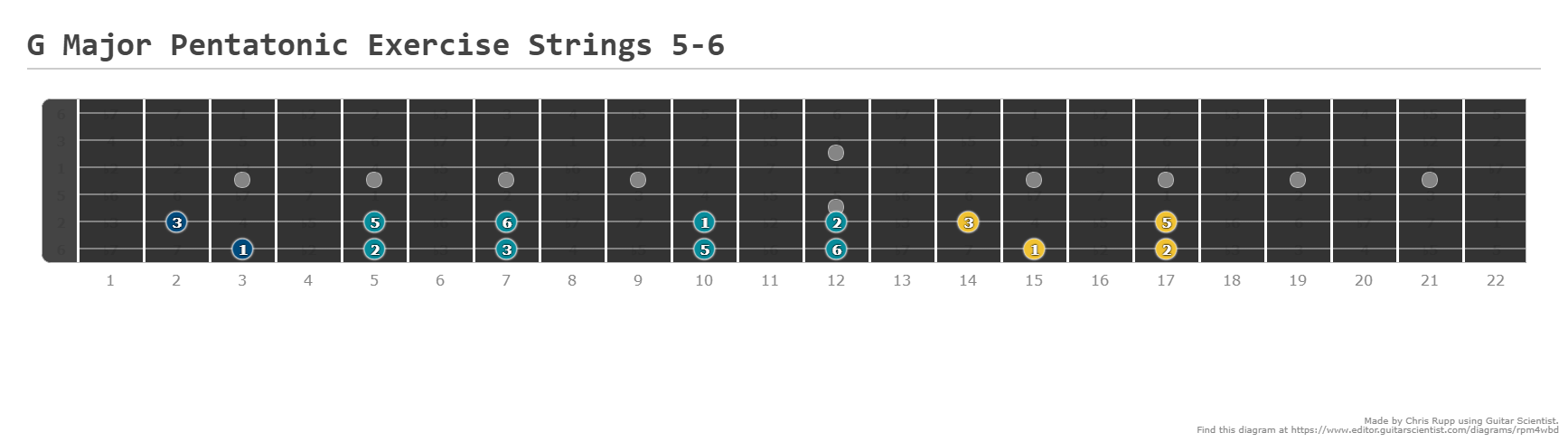 G Major Pentatonic Exercise Strings 5-6 - Guitar Fingering Chart Published by Chris Rupp on editor.GuitarScientist.com: The online Guitar Chord Diagram Maker