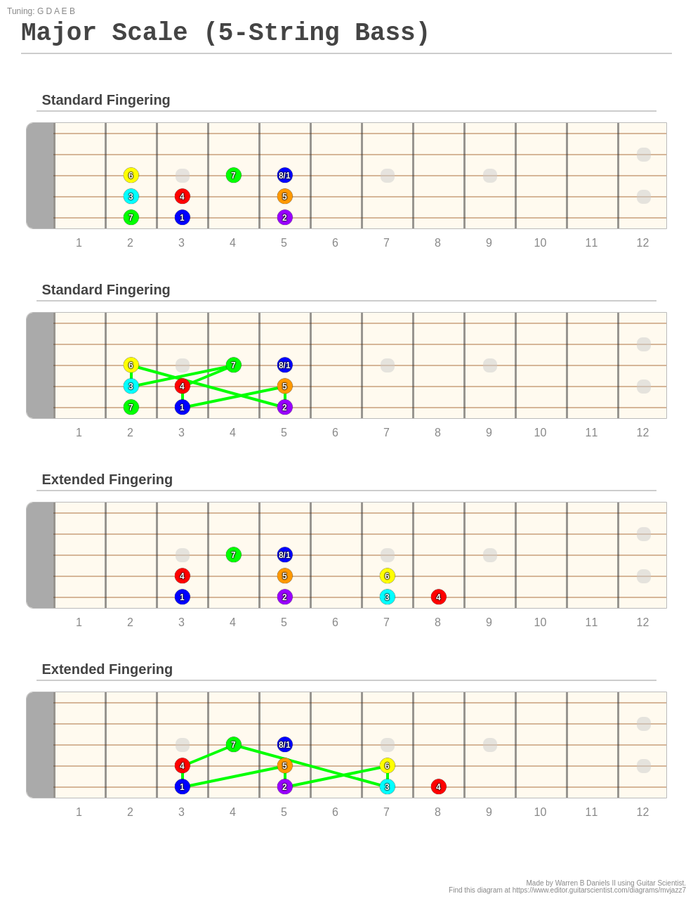 Major Scale (5-String Bass) - A fingering diagram made with Guitar ...