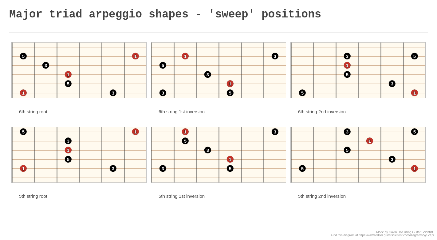 Major triad arpeggio shapes 'sweep' positions A fingering diagram
