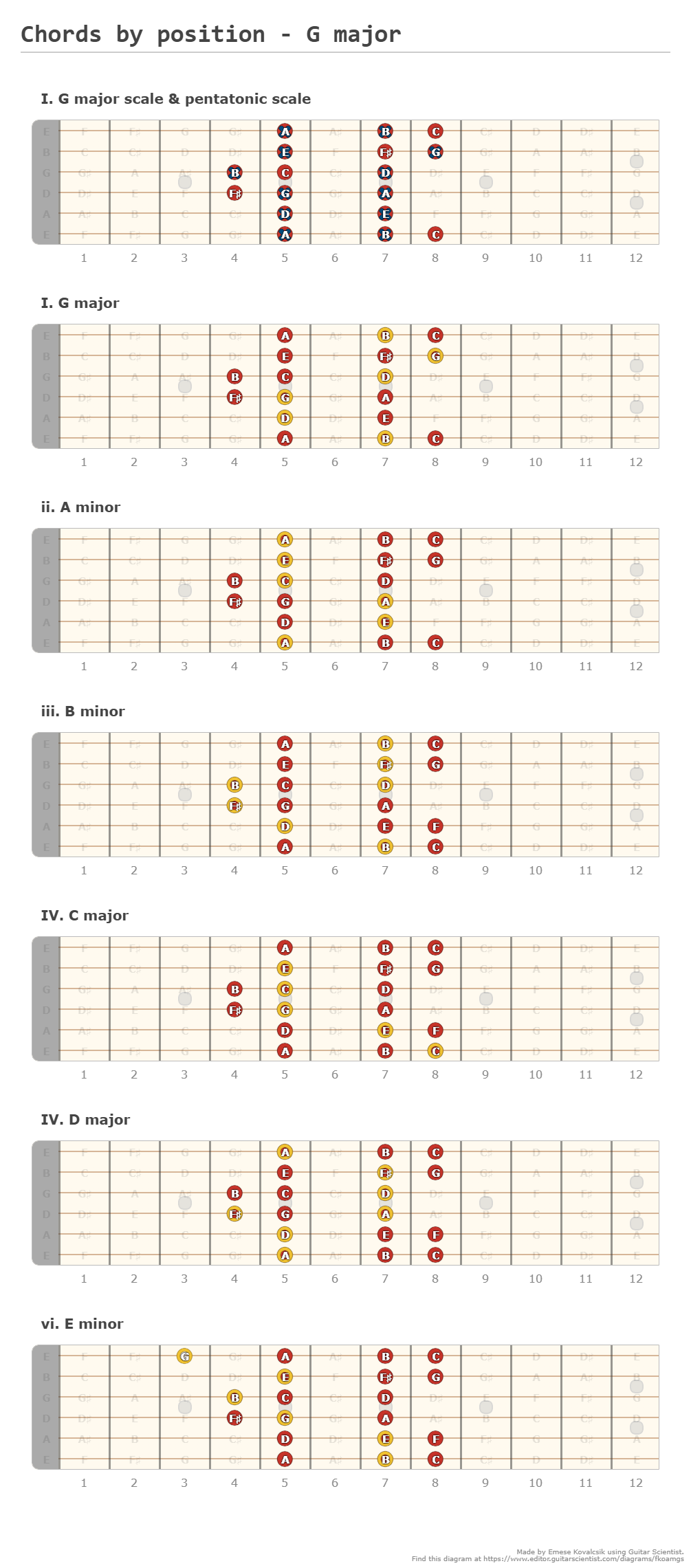 Chords by position - G major - Guitar Fingering Chart Published by Emese Kovalcsik Using Guitar Scientist: The online Fretboard Diagram Generator