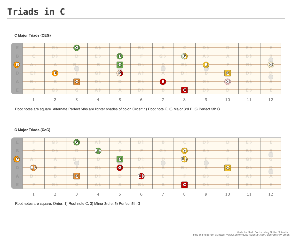 Triads in C - Guitar Fingering Chart Published by Mark Curtis Using Guitar Scientist: The online Fretboard Diagram Maker