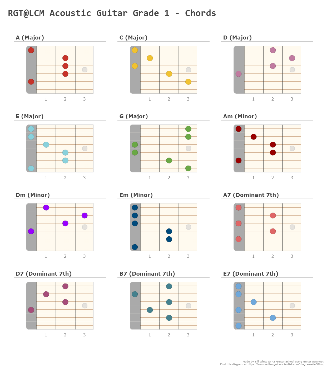 RGTLCM Acoustic Guitar Grade 1 Chords A fingering diagram made