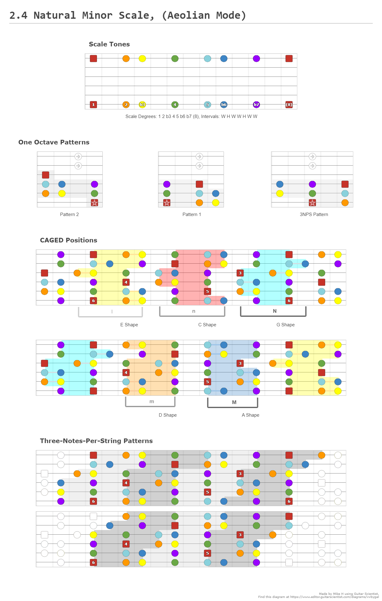 2.4 Natural Minor Scale, (Aeolian Mode) - A fingering diagram made with ...