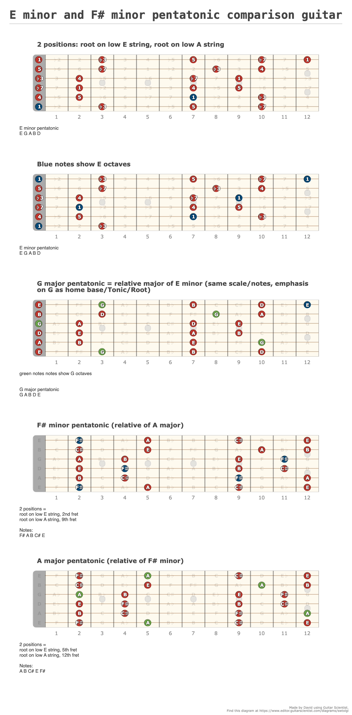 E minor and F# minor pentatonic comparison guitar - Guitar Fingering Chart Published by David with Guitar Scientist: The online Guitar Diagram Maker