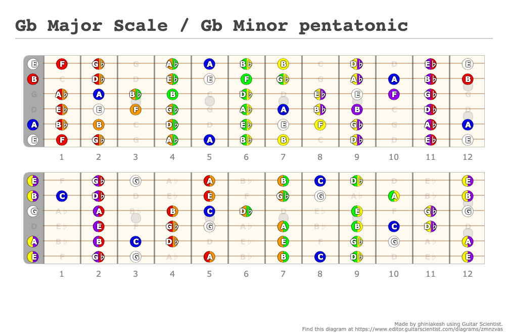 G Major Scale / G Minor - Fingering Diagram Shared by ghinlakesh on editor.GuitarScientist.com: The most powerful Chord Diagram Generator