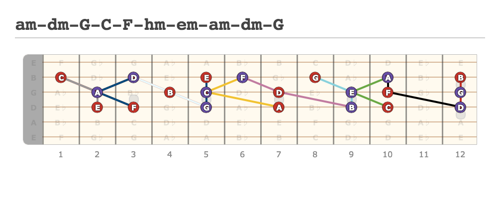 am-dm-G-C-F-hm-em-am-dm-G - Guitar Fingering Chart Shared by PedroGIT Using Guitar Scientist: The online Fretboard Diagram Generator