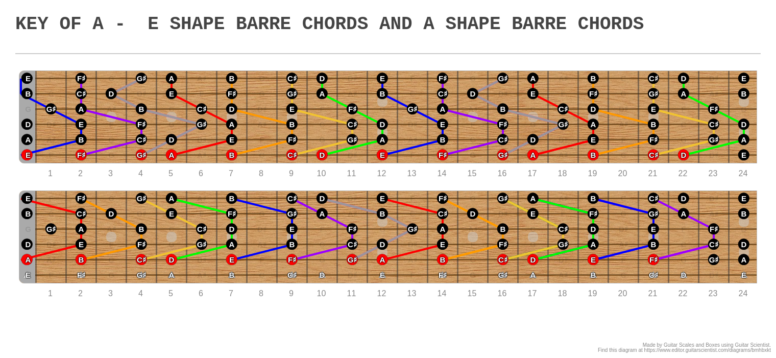 KEY OF A -  E SHAPE BARRE CHORDS AND A SHAPE BARRE CHORDS - Guitar Fingering Chart Published by Guitar Scales and Boxes with Guitar Scientist: The online Guitar Scale Generator