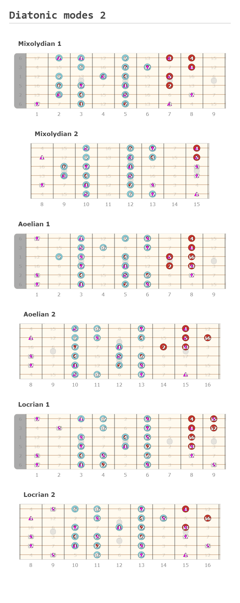 Diatonic modes 2 - Fingering Diagram Made by Arslen on editor.GuitarScientist.com: The most powerful Guitar Chord Diagram Maker