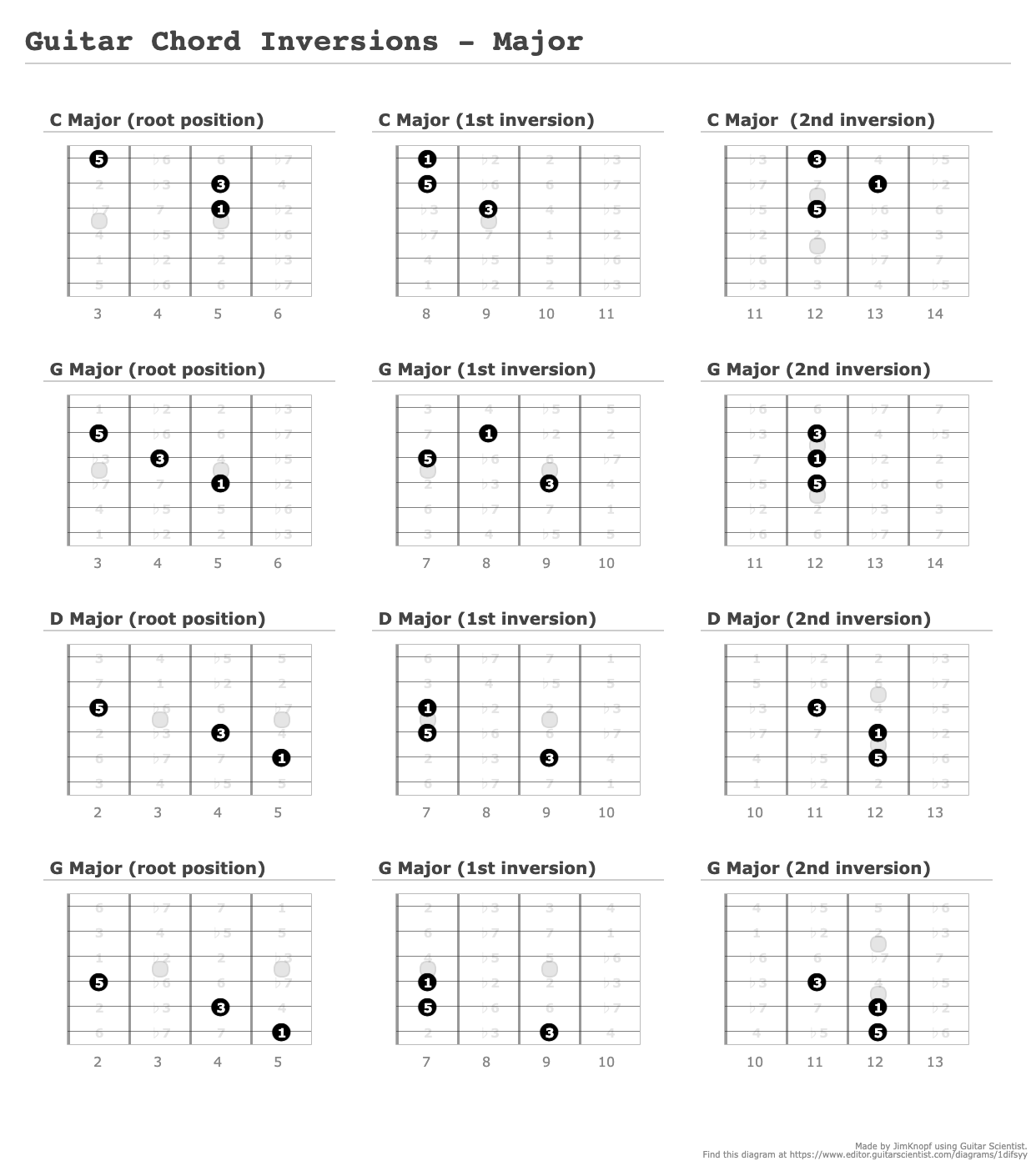 Guitar Chord Inversions - Major - A fingering diagram made with Guitar ...