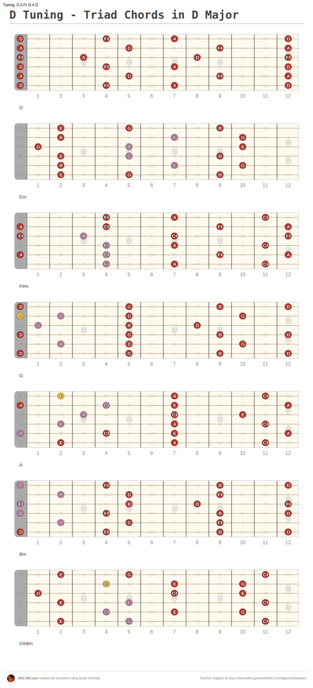 D Tuning - Triad Chords in D Major - A fingering diagram made with ...