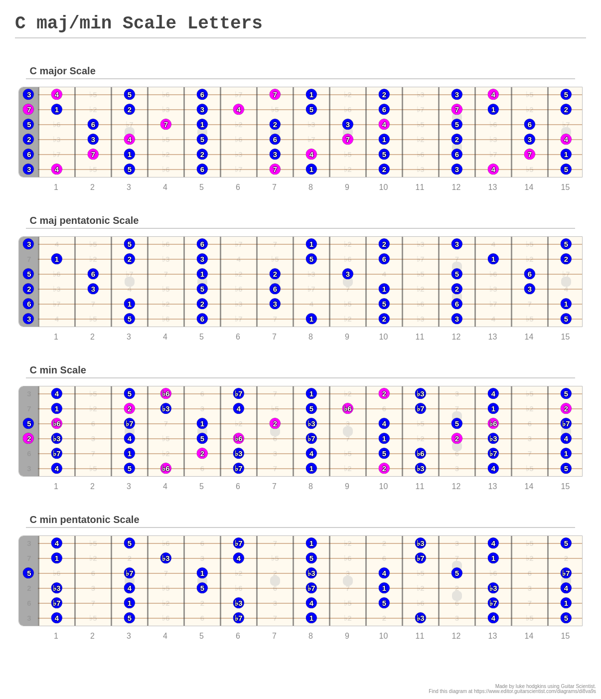 C maj/min Scale Letters - A fingering diagram made with Guitar Scientist